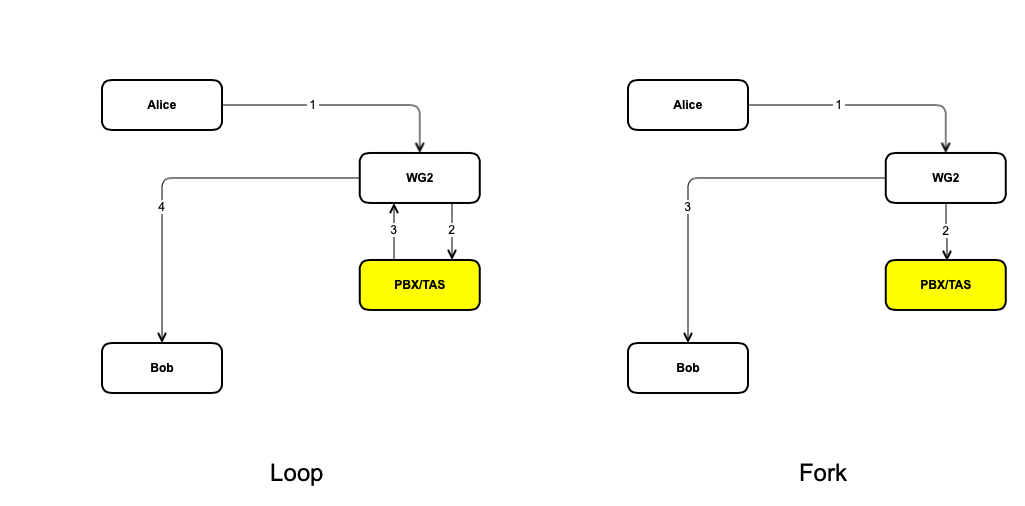 Loop vs Fork